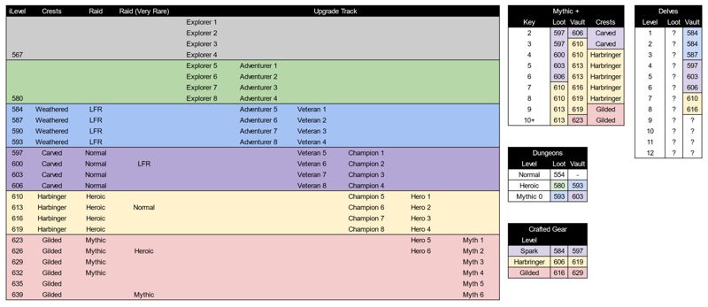 Infographie ilvl et upgrades - /u/OCE_Ozzymandias